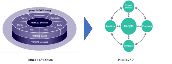 Prince2 6vs7