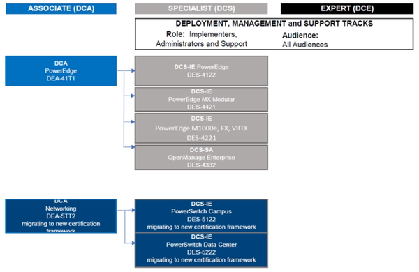 DELL: Certifikace na servery a networking