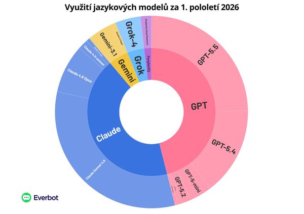 Jazykové modely 2026