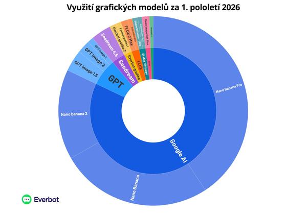 Grafické modely 2025