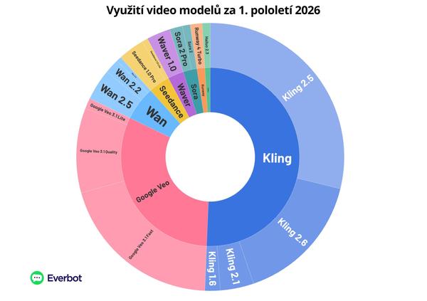 Video modely 2026